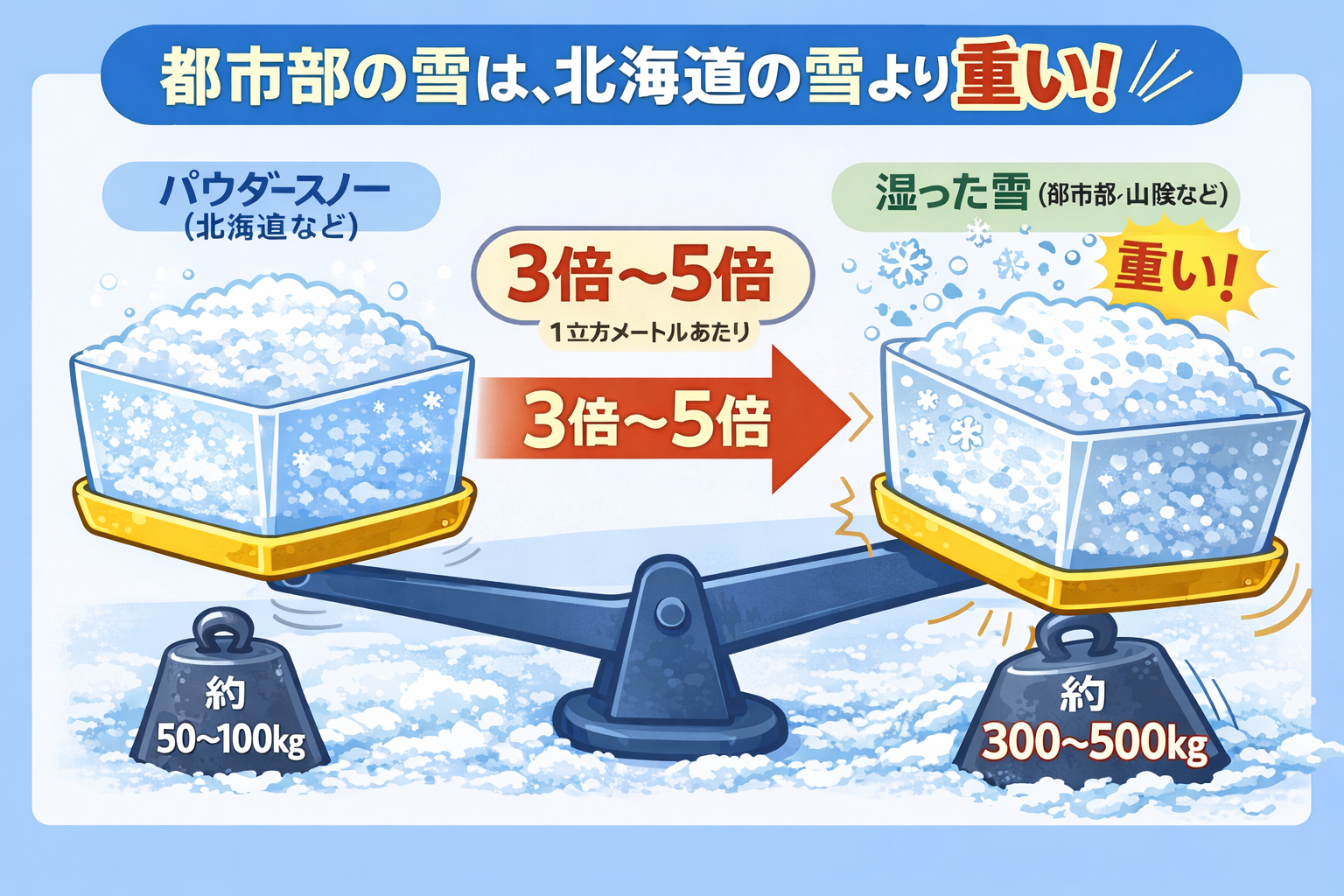 新雪と湿った雪の重量比較グラフ